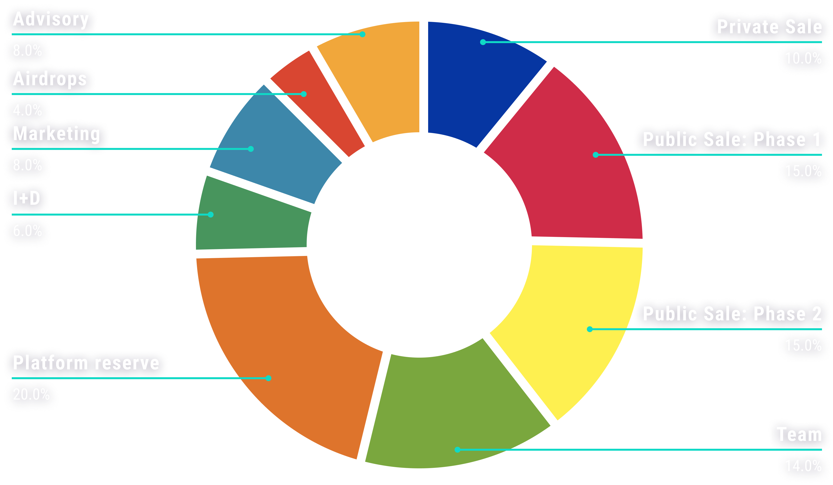 Token distribution chart